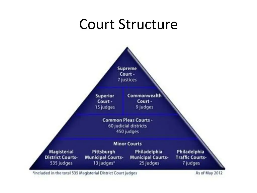 court structure