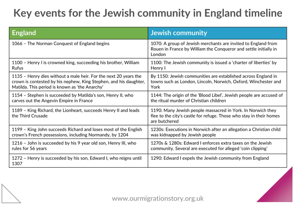 key events for the jewish community in england