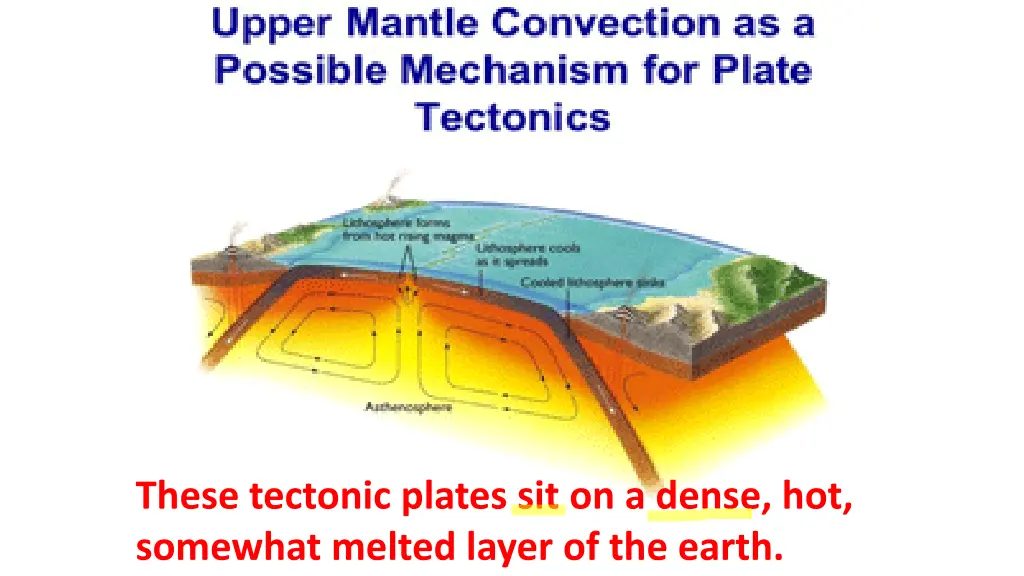 these tectonic plates sit on a dense hot somewhat