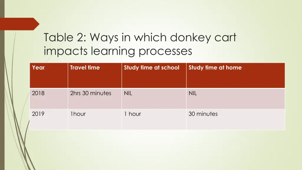 table 2 ways in which donkey cart impacts