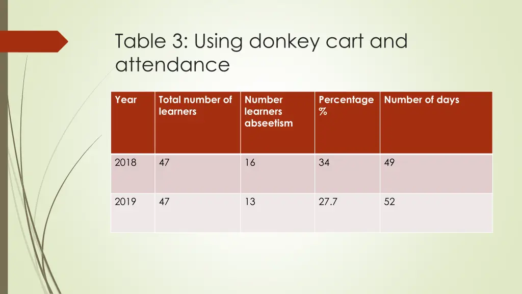 table 3 using donkey cart and attendance