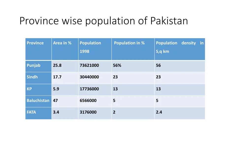 province wise population of pakistan