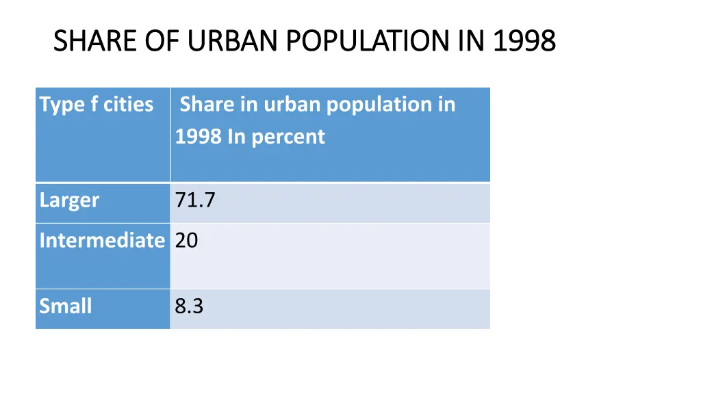 share of urban population in 1998 share of urban