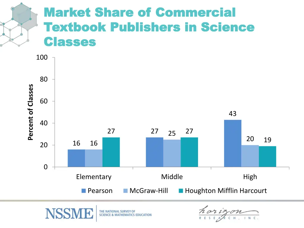 market share of commercial market share