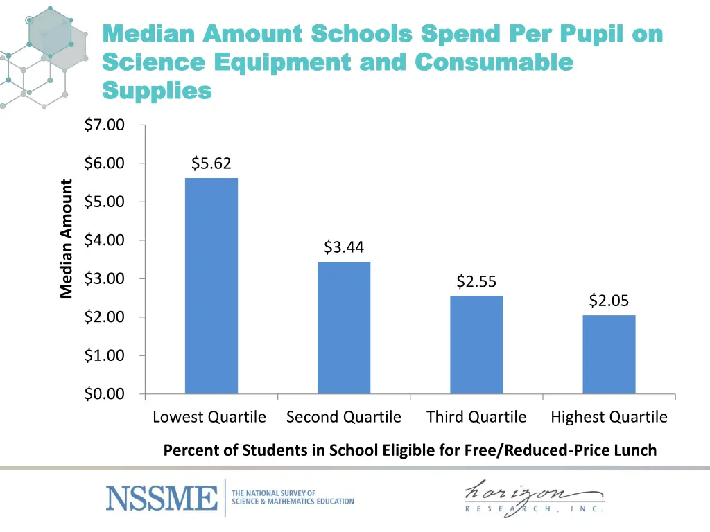 median amount schools spend median amount schools 1