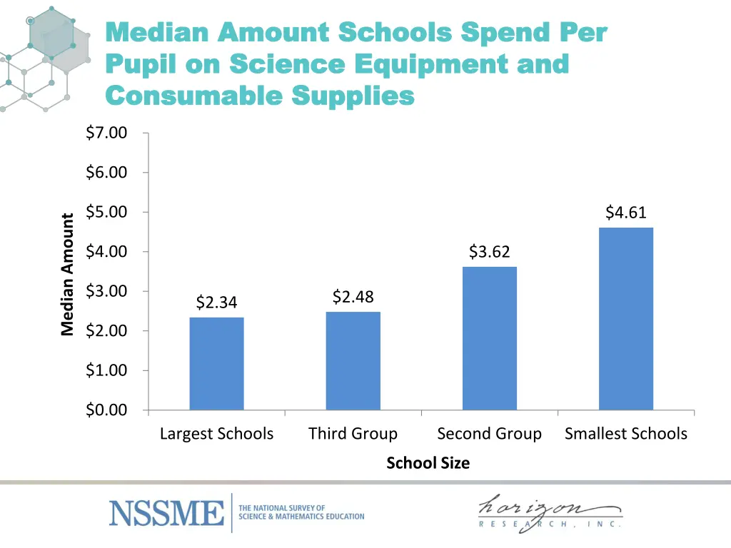 median amount schools spend median amount schools 2