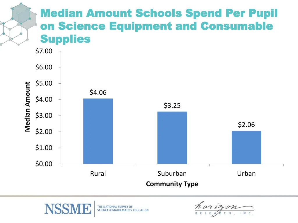 median amount schools spend median amount schools 3