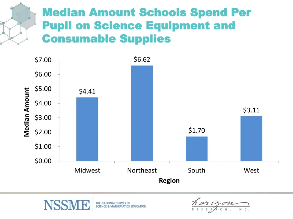 median amount schools spend median amount schools 4