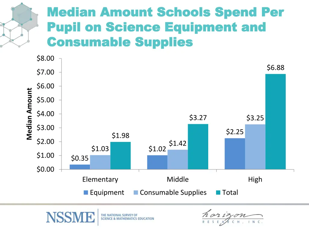 median amount schools spend median amount schools