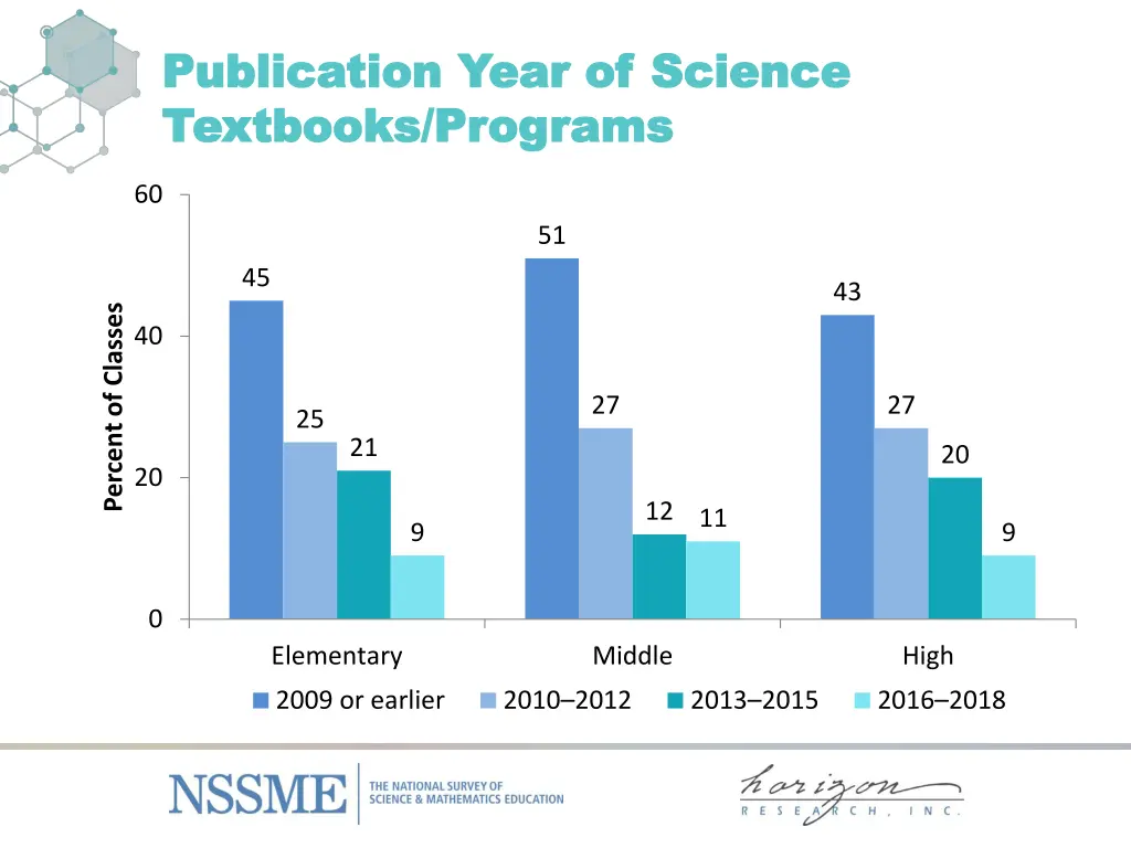 publication year of science publication year