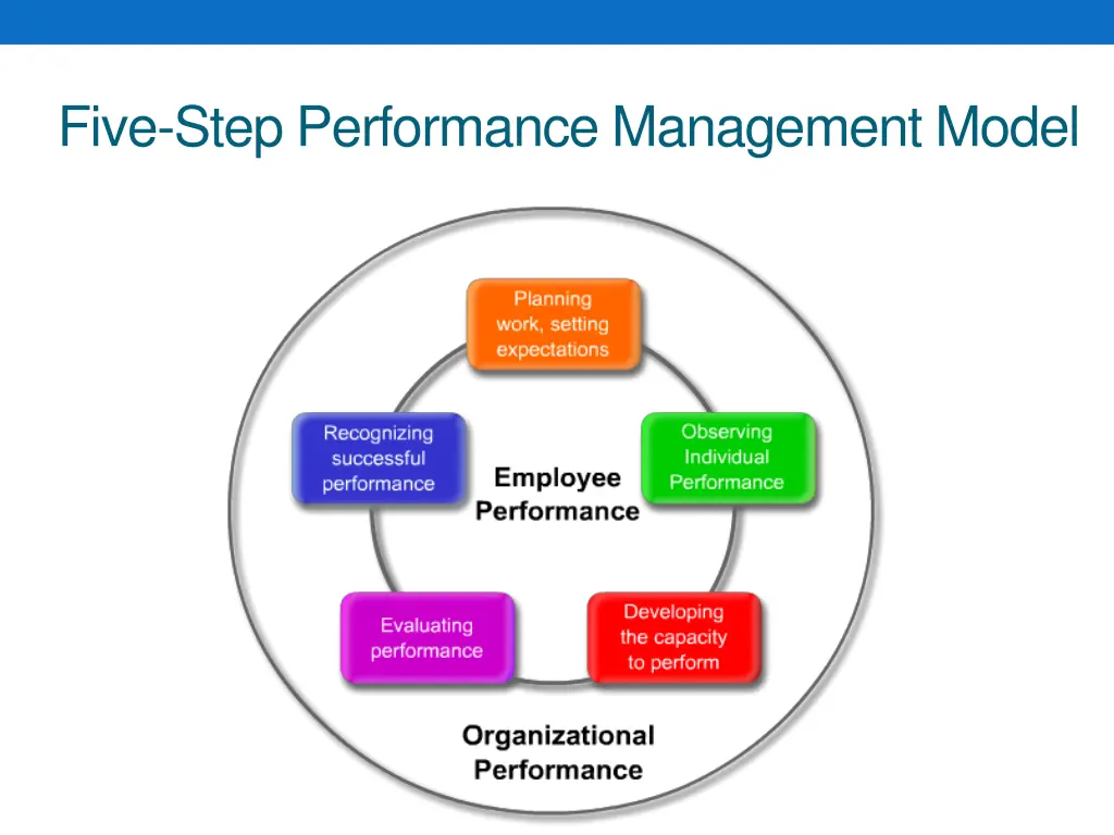 five step performance management model