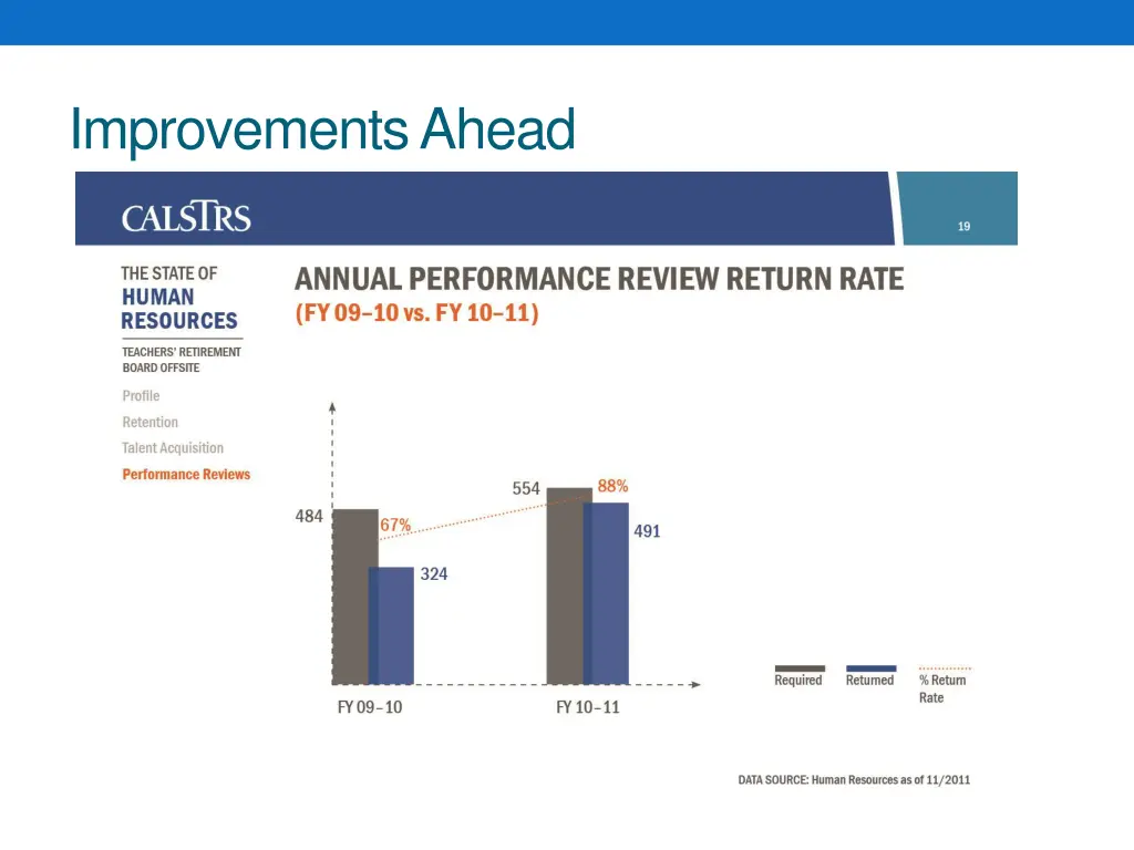 improvements ahead