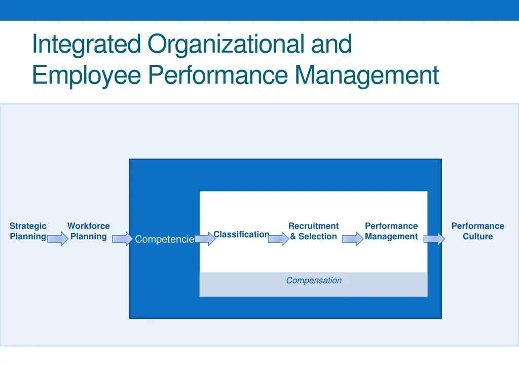 integrated organizational and employee