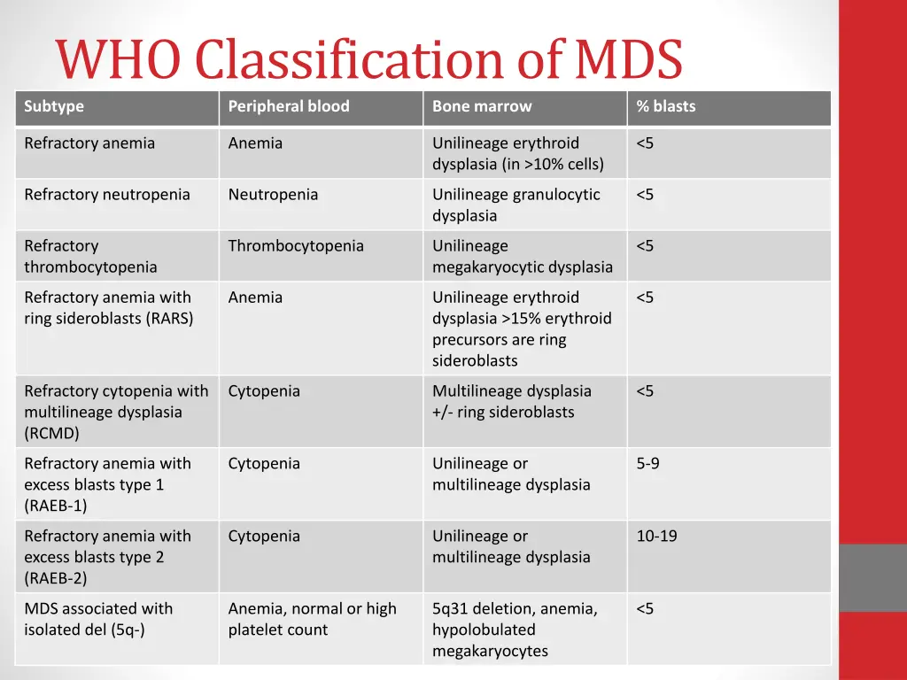 who classification of mds subtype peripheral blood