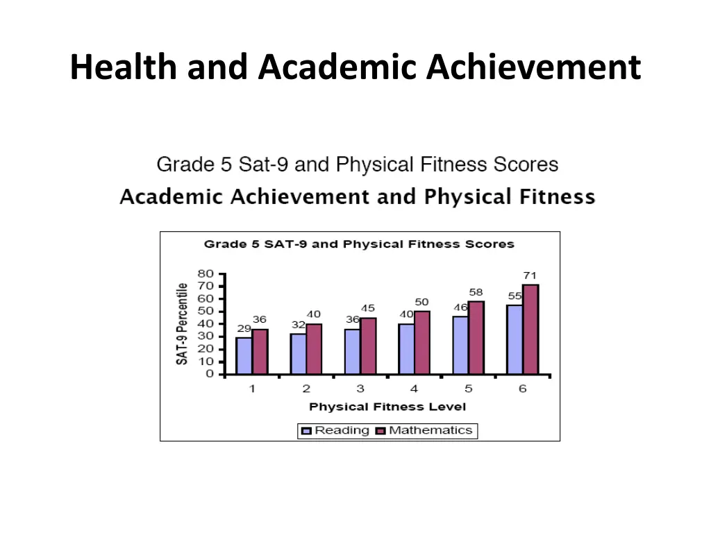 health and academic achievement