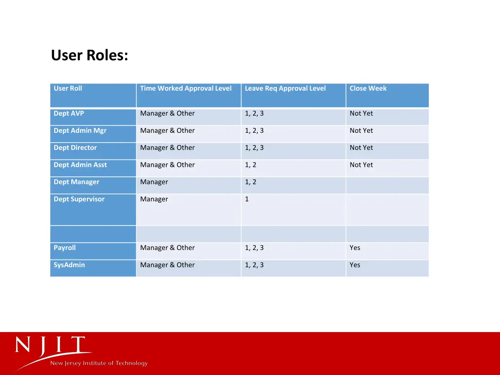 user roles