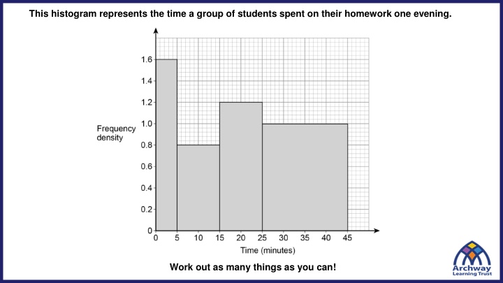 this histogram represents the time a group