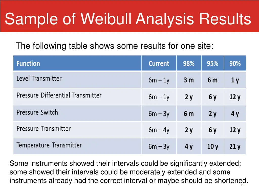 sample of weibull analysis results