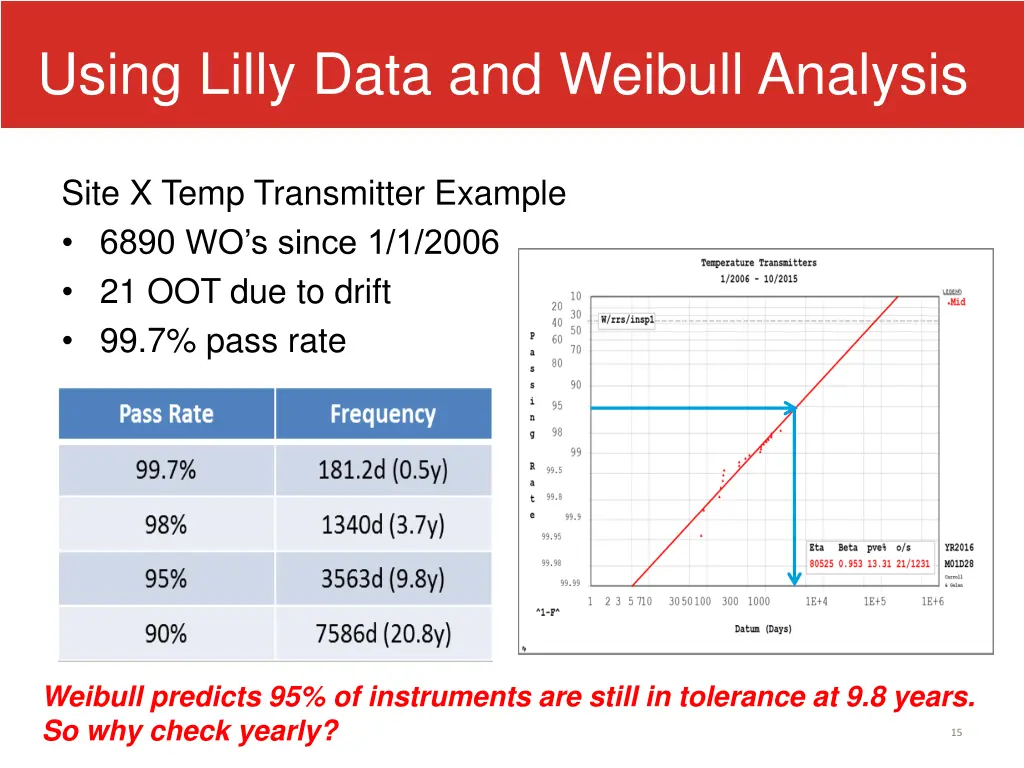 using lilly data and weibull analysis