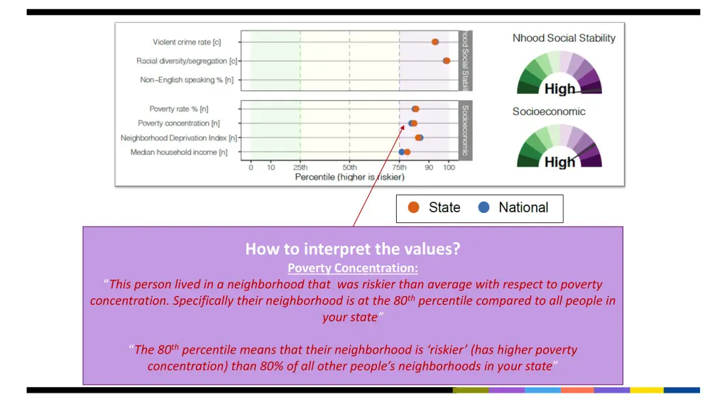 how to interpret the values poverty concentration