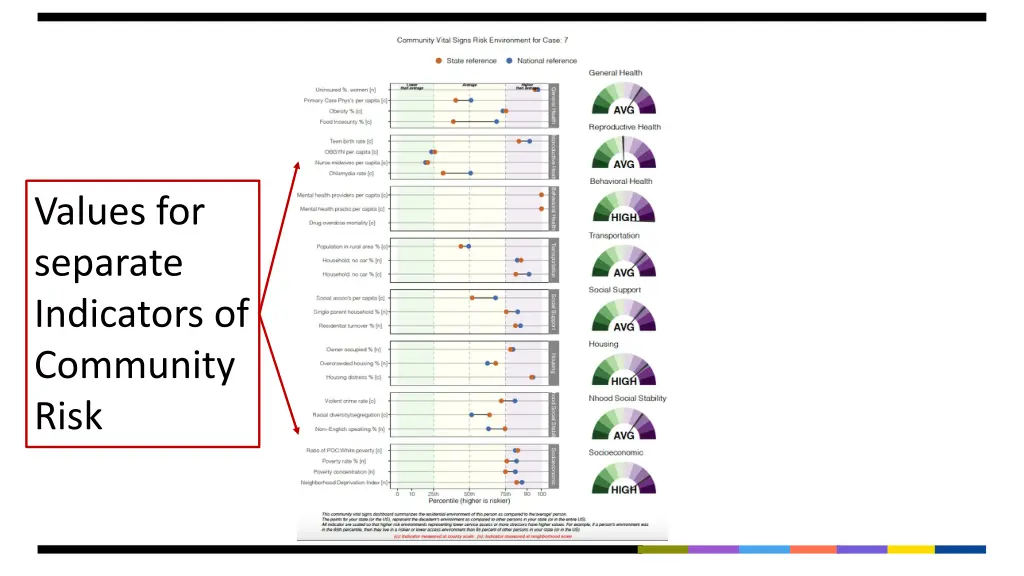 values for separate indicators of community risk