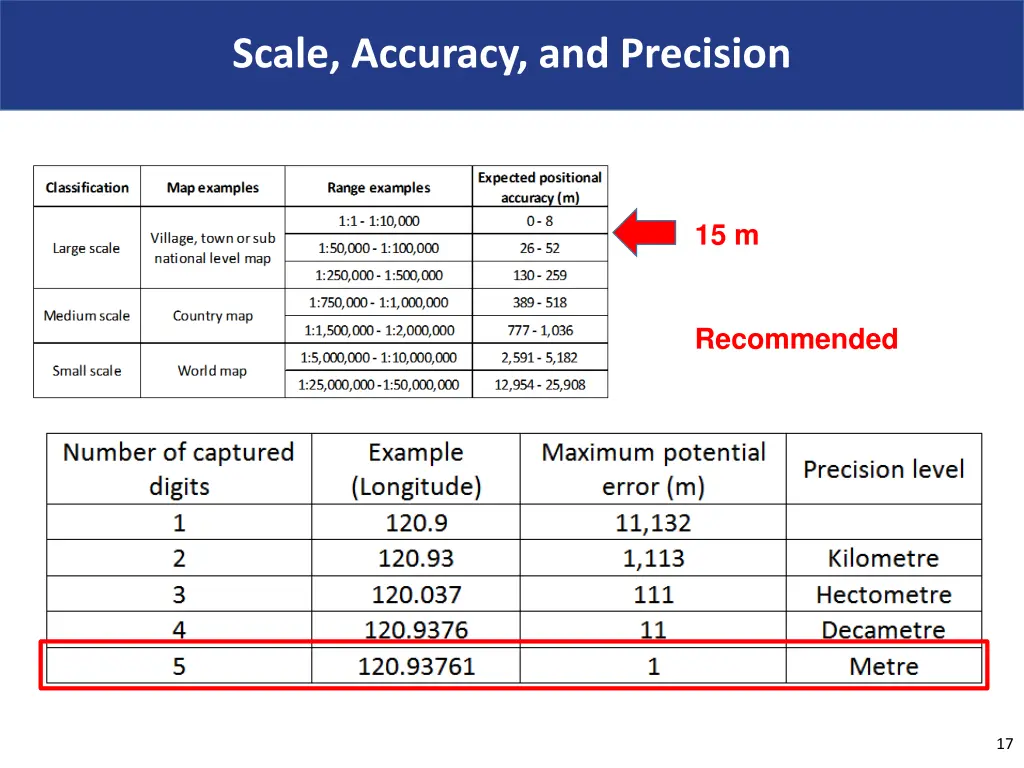 scale accuracy and precision