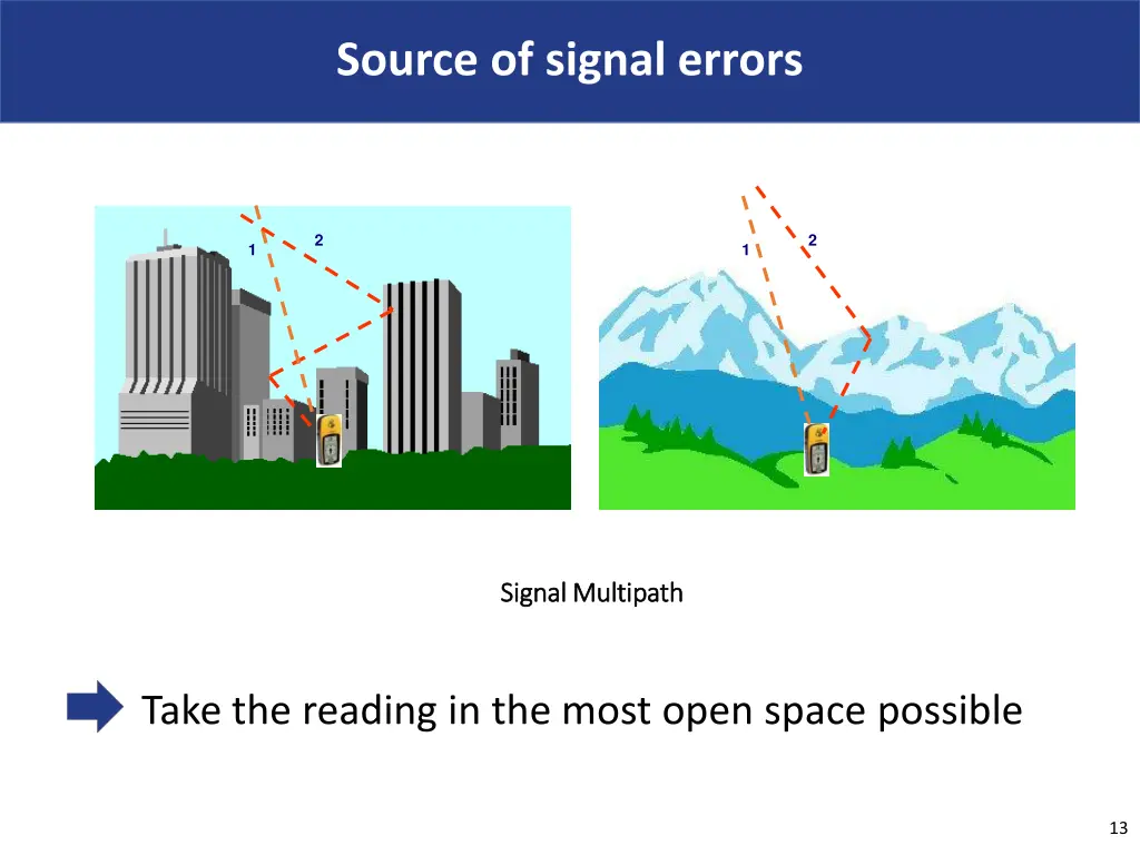 source of signal errors 3