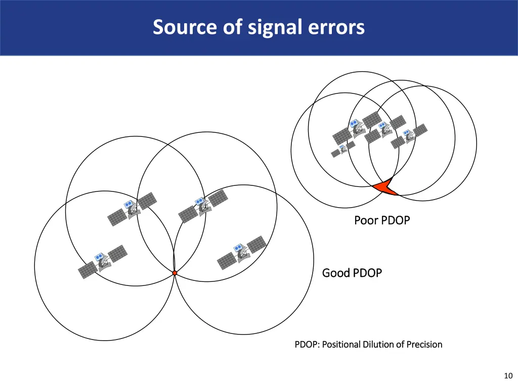 source of signal errors