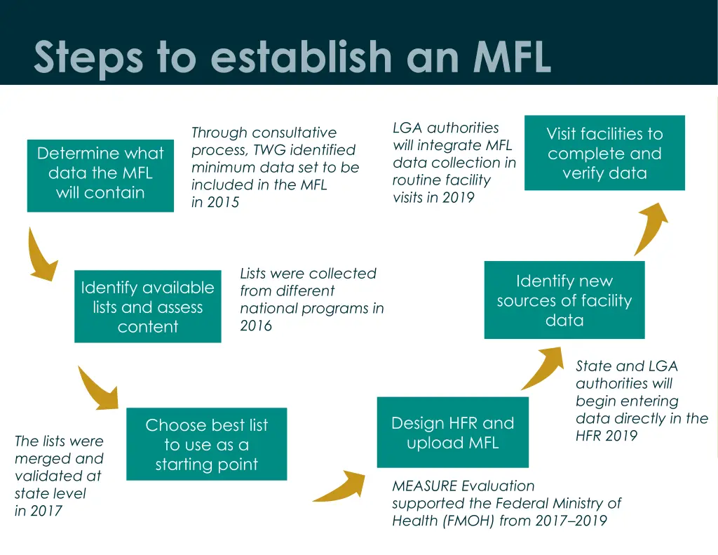 steps to establish an mfl