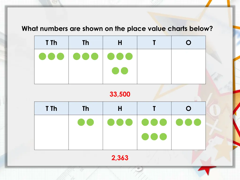 what numbers are shown on the place value charts