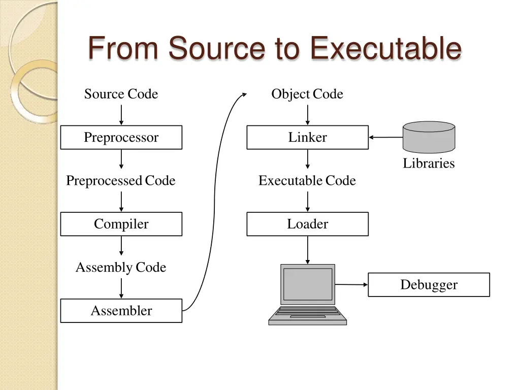 from source to executable