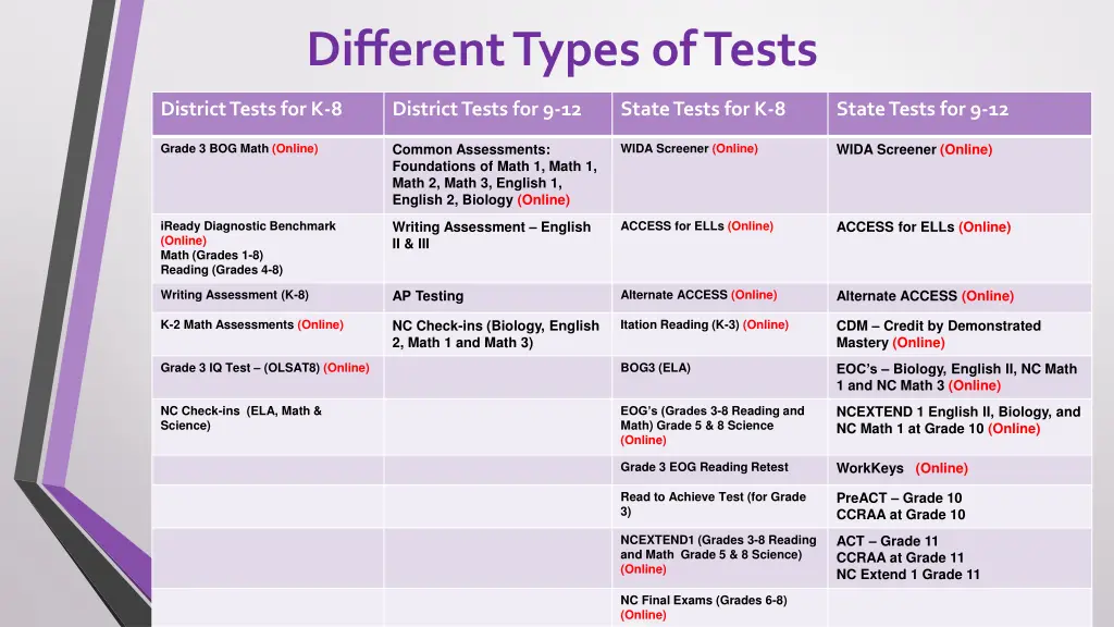 different types of tests