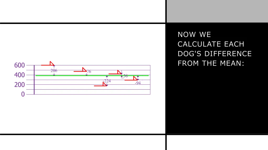 now we calculate each dog s difference from