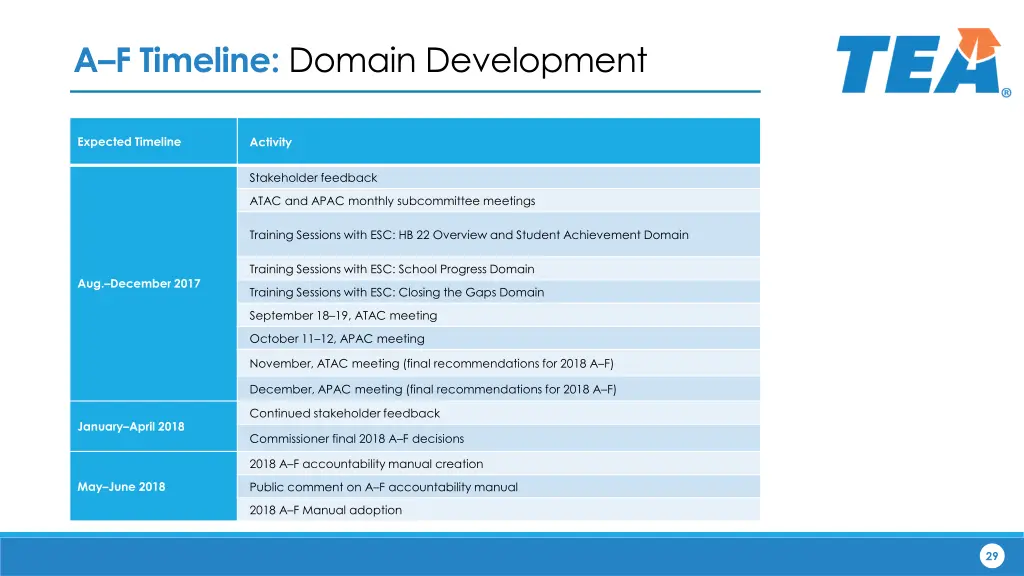 a f timeline domain development