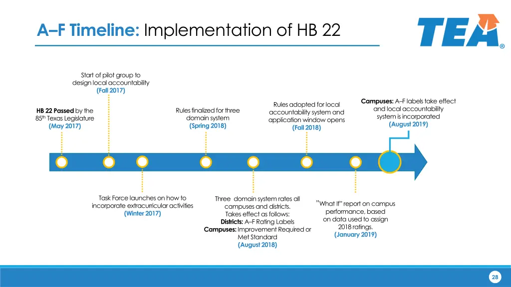 a f timeline implementation of hb 22