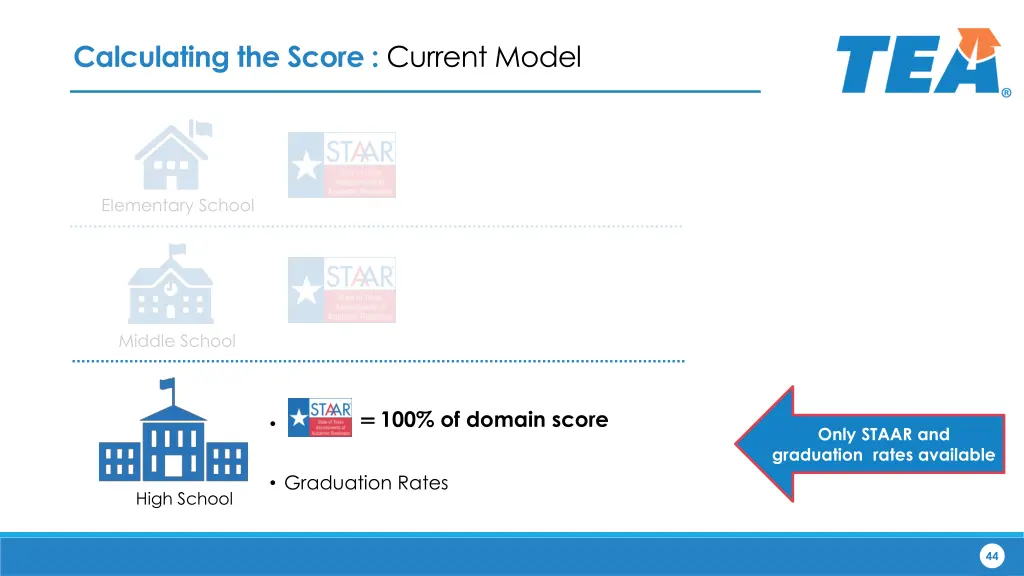 calculating the score current model 3