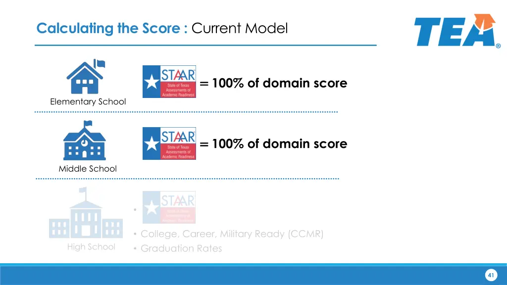 calculating the score current model