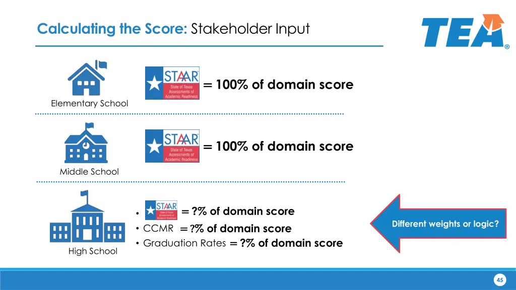 calculating the score stakeholder input