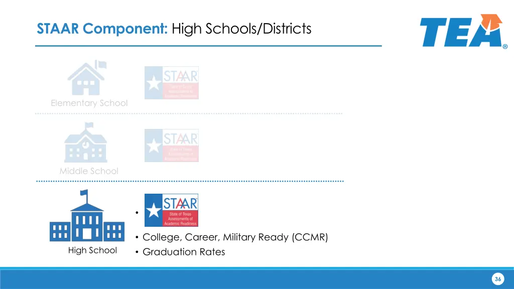 staar component high schools districts