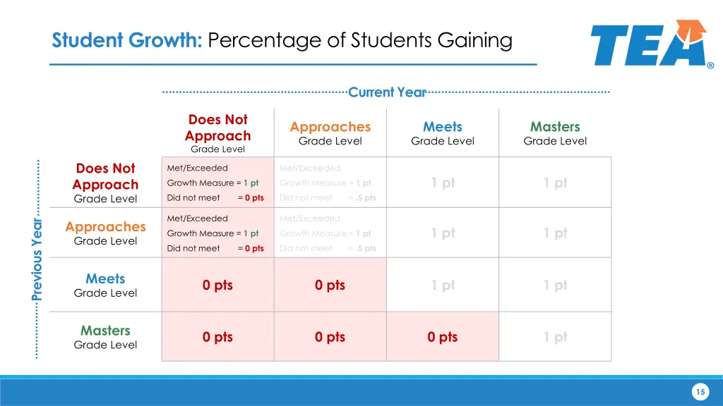 student growth percentage of students gaining 1