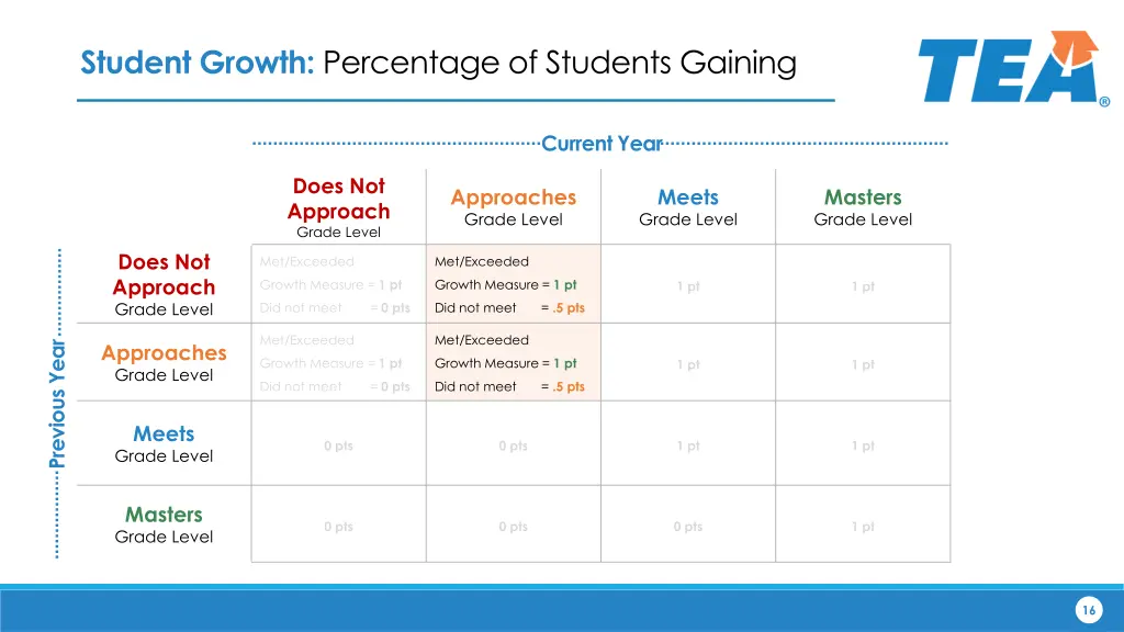 student growth percentage of students gaining 2