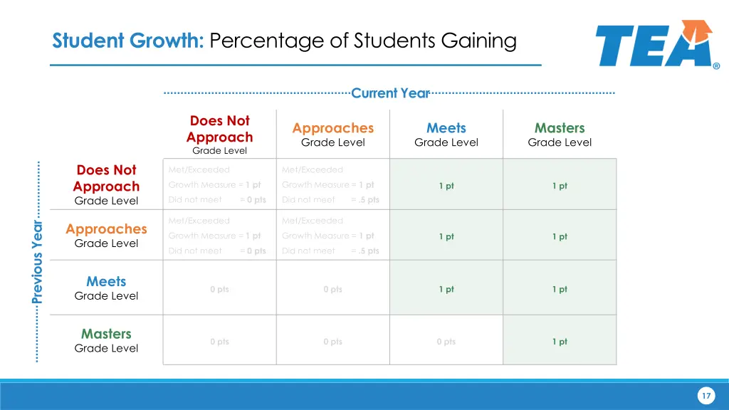 student growth percentage of students gaining 3