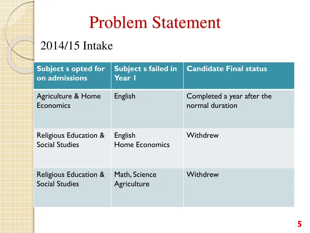 problem statement