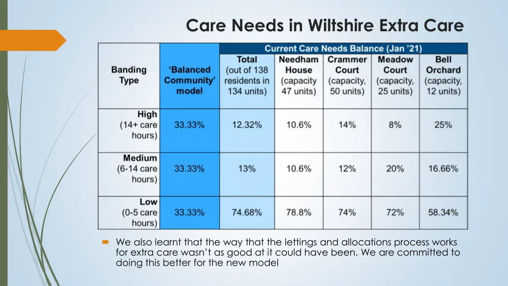 care needs in wiltshire extra care