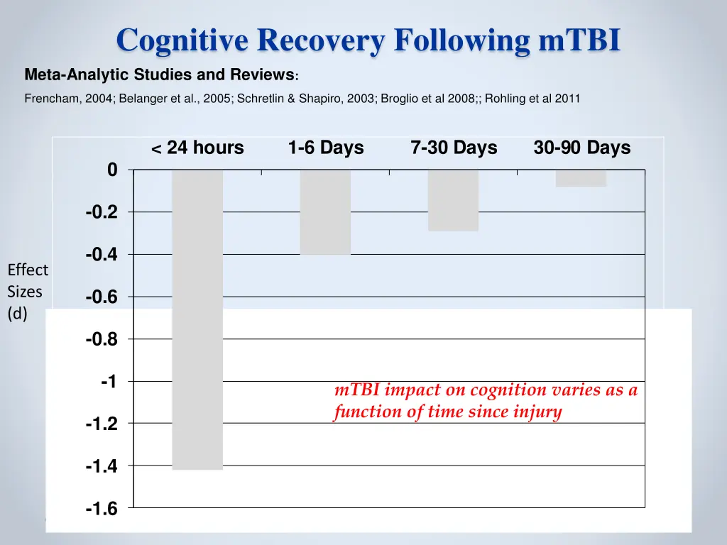 cognitive recovery following mtbi meta analytic