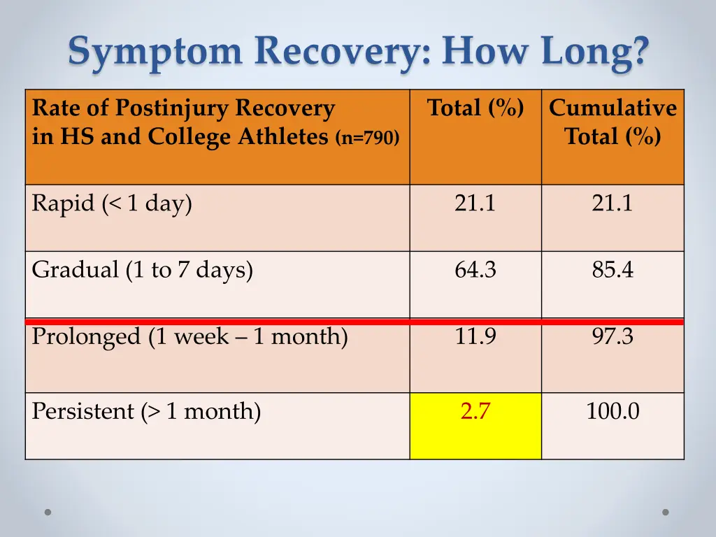 symptom recovery how long