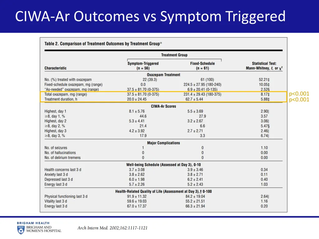 ciwa ar outcomes vs symptom triggered 1