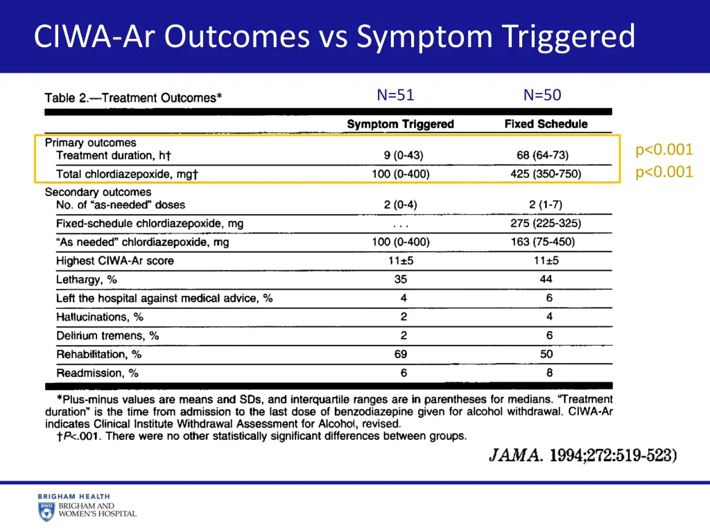 ciwa ar outcomes vs symptom triggered