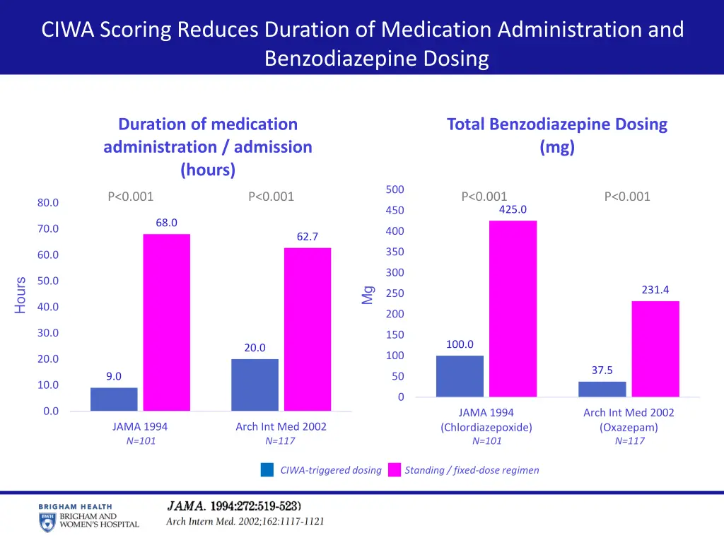 ciwa scoring reduces duration of medication