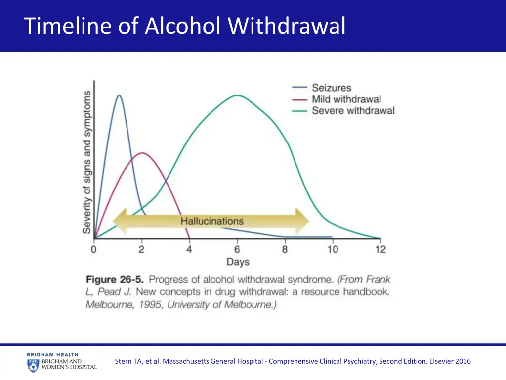 timeline of alcohol withdrawal